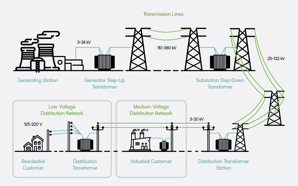 Diagram showing how electricity travels from power generation through transmission lines and substations to medium and low voltage distribution networks